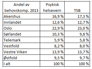 områdeplanene som en del av grunnlagsmaterialet både i pågående og kommende plan- og utviklingsprosesser slik som strategisk fokus, i anskaffelsesprosessene, i oppfølgingsmøtene med helseforetakene