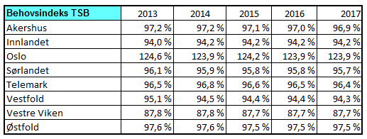 Figur 3 Figur 4 Tall over 100 % indikerer at behovet i et sykehusområde innen et av tjenesteområdene ligger over det gjennomsnittlige behovet for alle sykehusområdene.