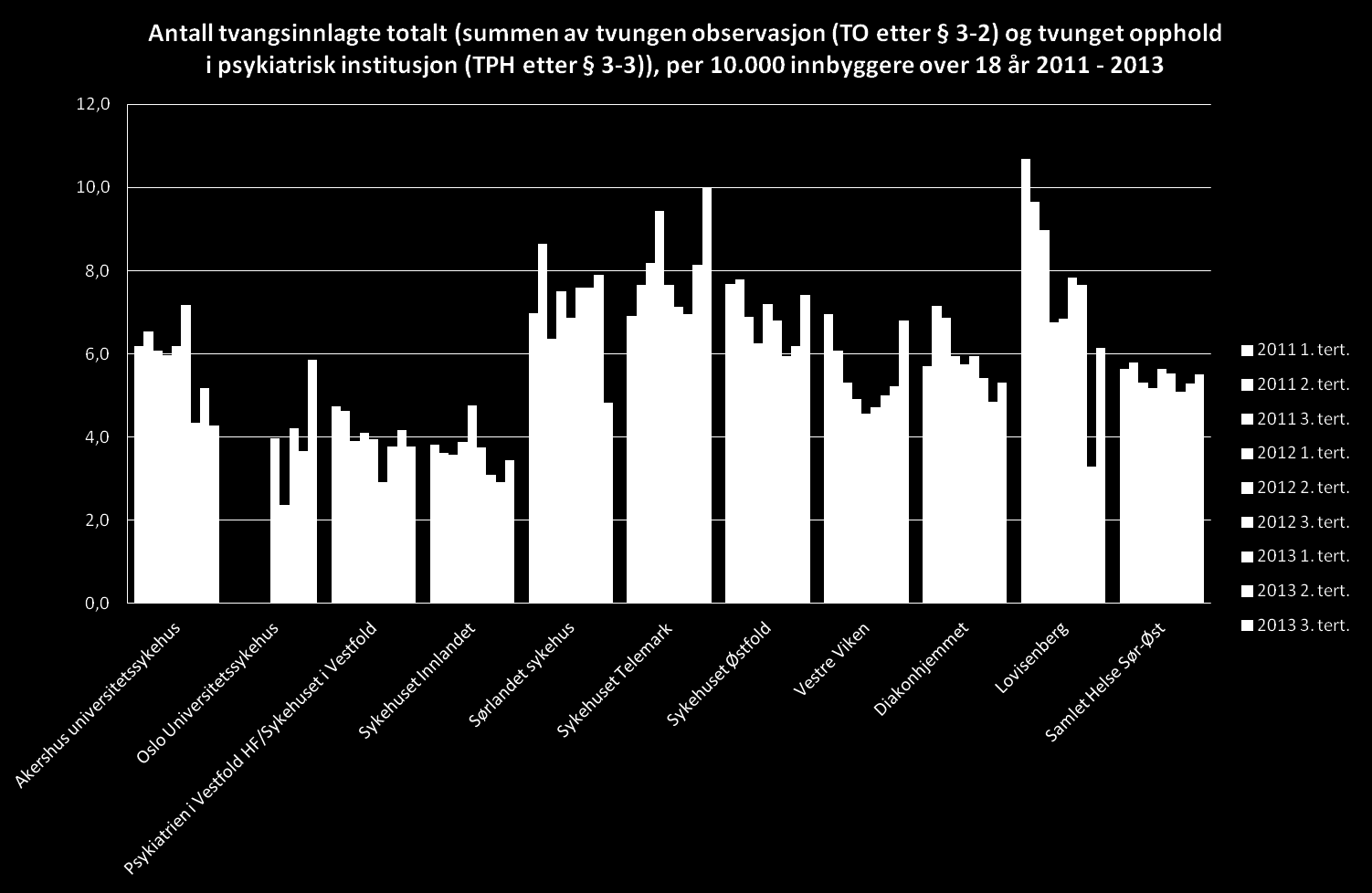 3.6 Bruk av tvang og antall tvangsinnleggelser Helse Sør- Øst RHF har i flere år arbeidet for å redusere bruk av tvang innen psykisk helsevern i tråd med helsepolitiske mål og føringer.