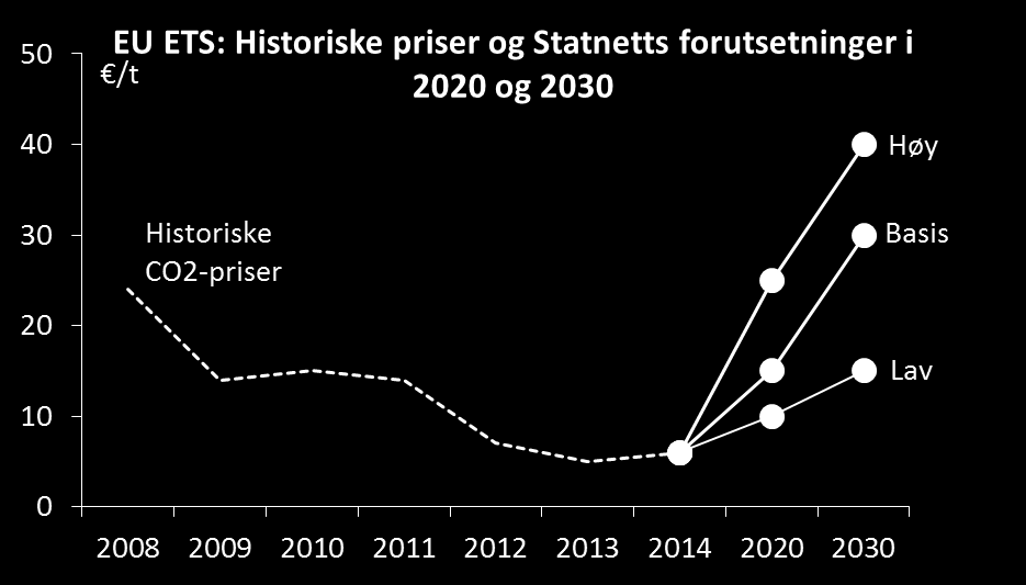 Økt satsning på EU ETS løfter kvoteprisen Så langt har EU ETS spilt liten rolle mye tyder på at dette vil snu Reformer av