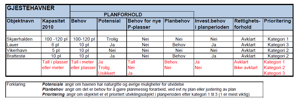 3 Fremtidige mål og strategier Kommunen må legge til rette for utnyttelse av de gamle fiskerihavnene slik at de kan benyttes til gjestehavner.