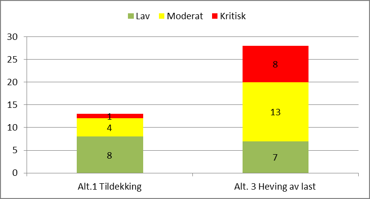 Resultater - Risikobilde I. Miljørisiko knyttet til kvikksølvforurensninger på kort sikt II.