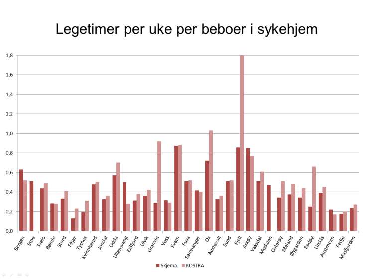 Modalen har god kapasitet i forhold til innbyggertallet, og selger noen av sine plasser til nabokommuner. For flere kommuner var det noe forskjell mellom KOSTRA-data og vår kartlegging.