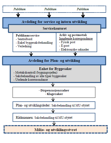 2.4 Om byggesaksbehandlingen i Hammerfest kommune 2.4.1 Oppgavefordelingen En oversikt I figuren nedenfor har vi forsøkt å oppsummere hvordan arbeidet med byggesaker grovt sett er organisert og hvordan ulike funksjoner er fordelt.