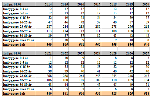 1.1.1 Demografisk utvikling Budsjett 2016 Økonomiplan 2016-2019 26. oktober 2015 2 Viktige føringer for Leka i Statsbudsjettet 2016 (kan bli endret) 2.1 Tilskudd Namdalstilskudd 969 000,-.