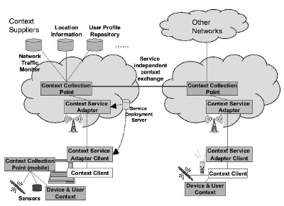 6.1 Viktig ved utforming av arkitektur Figur 6.1: De ulike lagene som kan inngå i forvaltning av kontekst[13]. Figur 6.2: Arkitektur for håndtering av kontekstinformasjon i mobile nettverk[14].