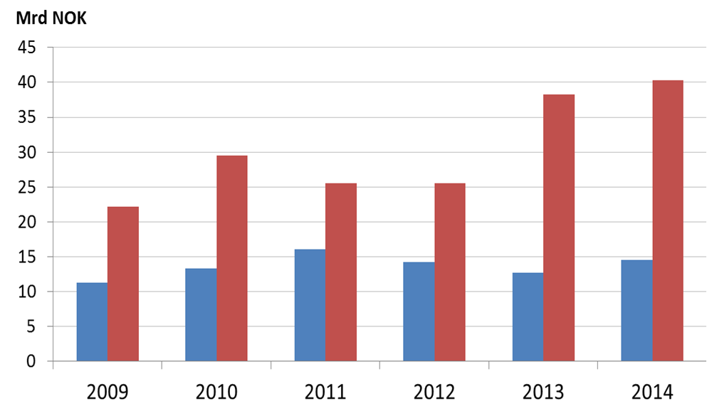 Norsk sjømatnæring 2014 Førstehåndsnivå 2,32 mill tonn fra FISKERI (+ 225 tonn) 1,29 mill tonn fra AKVAKULTUR (+56