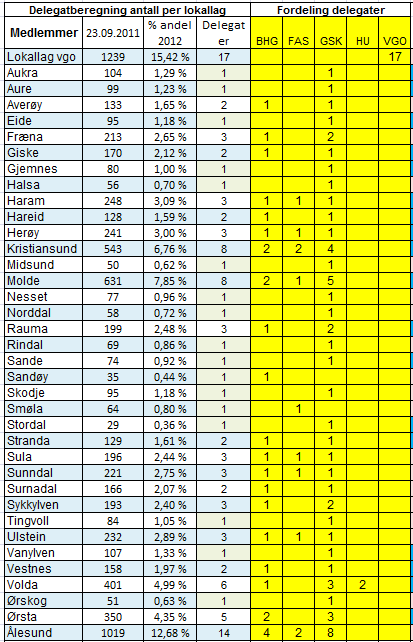 Delegatfordeling Fylkesårsmøtet 2012 Delegatene innad i hvert lokallag er videre fordelt på