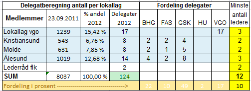 Delegatfordeling Fylkesårsmøtet 2012 Representasjon ledere Fylkesstyret går inn for en ordning der 10% av delegatene skal være lederrepresentanter.