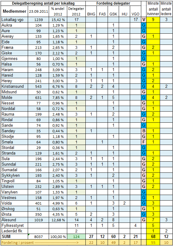 Delegatfordeling Fylkesårsmøtet 2012 Kvinner Andelen kvinner