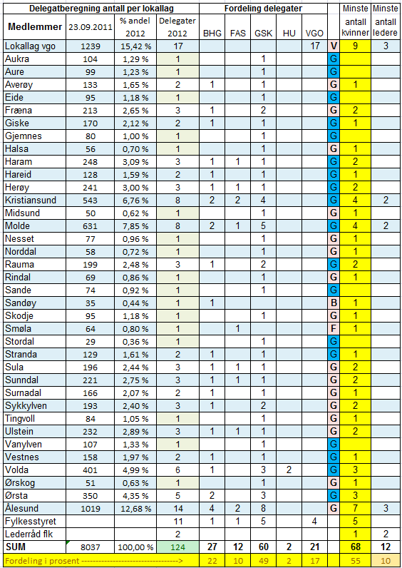 Delegatfordeling Fylkesårsmøtet 2012 Varadelegater Lokallagsårsmøtene må velge varadelegater fra samme