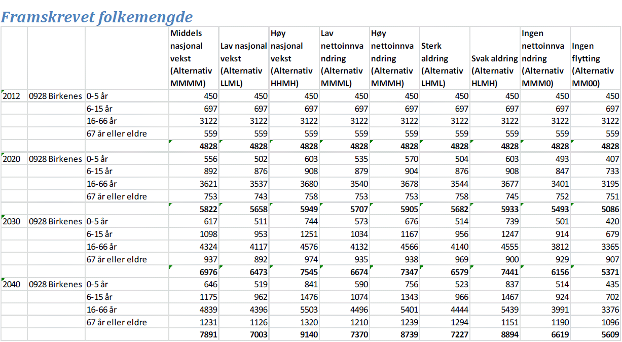 11 (21) Figur 2: Befolkningsutvikling fra 1994 til 2012