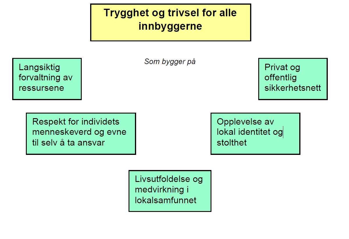 9 (21) Denne visjonen skal realiseres gjennom klare mål og strategier. De skal gå en rød tråd fra visjonen, via mål og strategier, til det årlige handlingsprogram, økonomiplan og budsjetter.