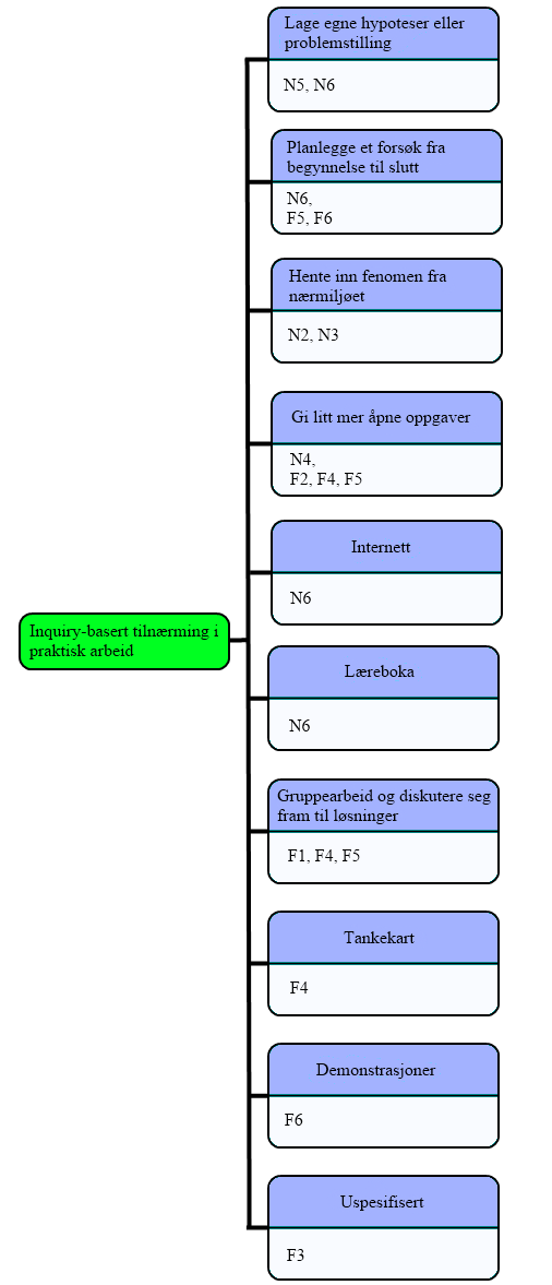 5.3.3. På hvilke forskjellige måter bruker lærerne inquiry-baserte tilnærminger i