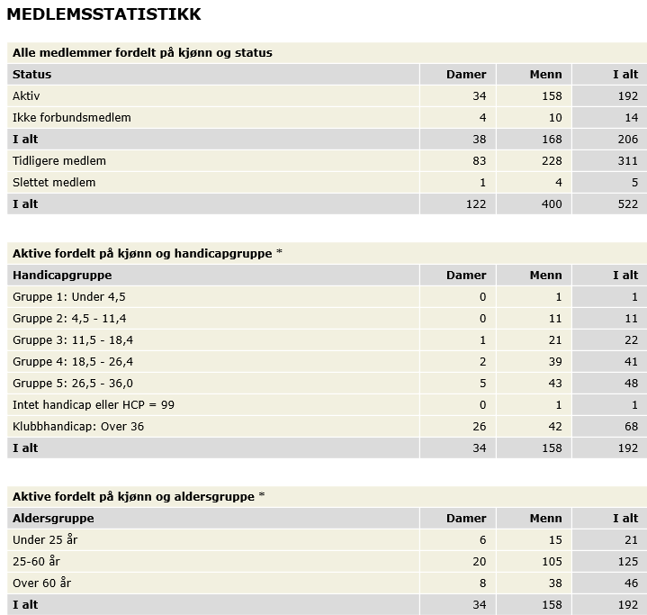 med seieren i scratch-klassen, og Rune Skulbru som vant hcp-klassen. Dette blir også trolig videreført i sesongen som kommer.