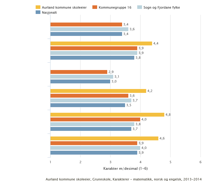 Standpunktkarakterar og karakterar frå eksamen i grunnskolen og i vidaregåande opplæring utgjer sluttvurderinga. Denne vurderinga gir informasjon om kompetansen eleven har oppnådd i faget.