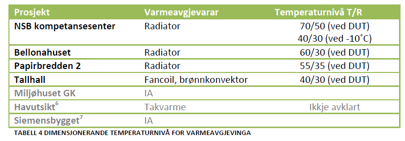 Utvalgte forbildeprosjekt: Temperaturnivå. Fjernvarmedagene 2012 26.10.