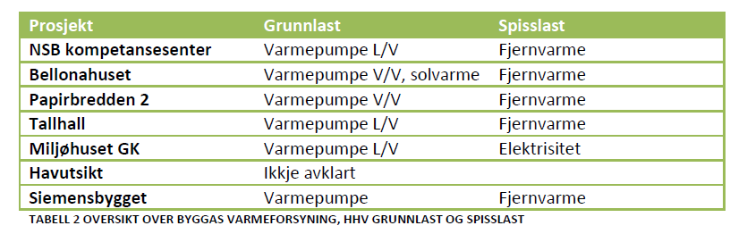 Utvalgte forbildeprosjekt: Grunnlast - Spisslast Fjernvarmedagene 2012 26.10.