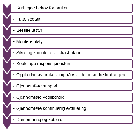 Bestillerenheten Bestillerenheten Velferdsteknolog Velferdsteknolog Ressursgruppa Velferdsteknolog Ressursgruppa Velferdsteknolog Velferdsteknolog Ressursgruppa Velferdsteknolog 6.