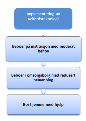 Lønnsutgifter til pleie- og omsorg utgjorde 88 prosent av driftsutgiftene til pleie- og omsorg samme år.