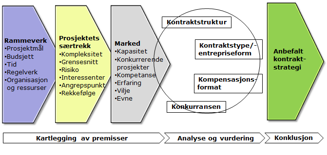 En analyse og vurdering av premisser og påvirkelige forhold leder til anbefalt kontraktstrategi. Figur 2 Illustrasjon på EKS metodiske tilnærming til vurdering av kontraktstrategi 3.2 Faktagrunnlag 3.