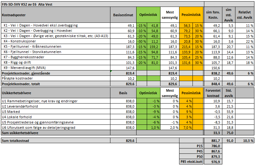 Vedlegg 3. Analysemodell Usikkerhet i kostnadselementene i basisestimatet er knyttet sammen med usikkerhetsdriverne i en analysemodell. Analysemodellen med resultater er vist i Figur under.