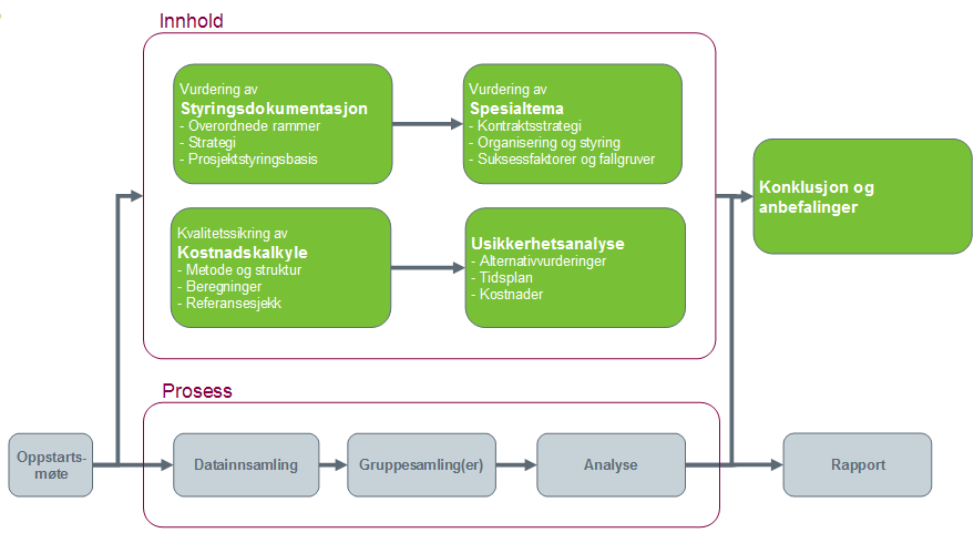 valg av denne tunnelløsningen, er meget krevende grunnforhold (leirmasser) og at det er vurdert som urealistisk å bygge om dagens veg på denne strekningen, når det kreves ordinær trafikkavvikling i