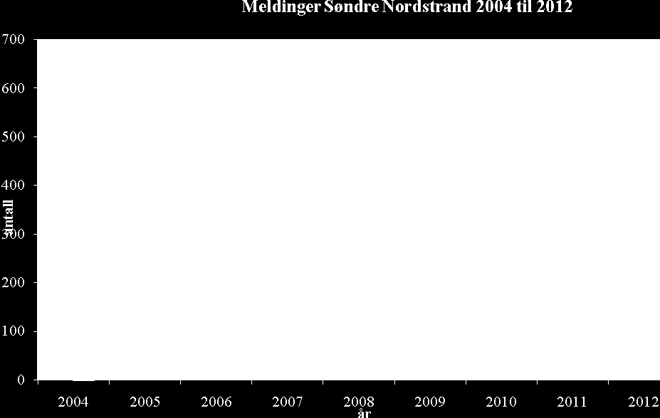 Ved statlig satsing på barnevern ble tjenesten tildelt 2,1 årsverk i 2012. Disse er fordelt med 0,5 til merkantilt arbeid, 1 barnevernkonsulent til TeamBarn og 0,6 til mottaksarbeid.