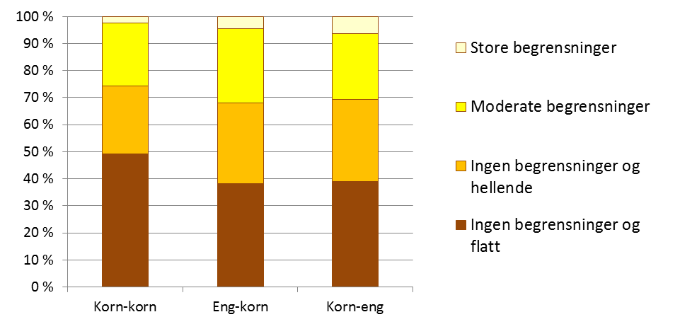 Jordstykker som har endra vekst (korn-eng) mellom 1. og 2. omdrev er mindre enn de jordstykkene som er registrert med korn i begge omdrev.