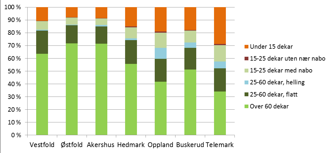 Tabell 6. Antall dekar innen hver arealtype per fylker. (Akershus inkluderer Oslo).