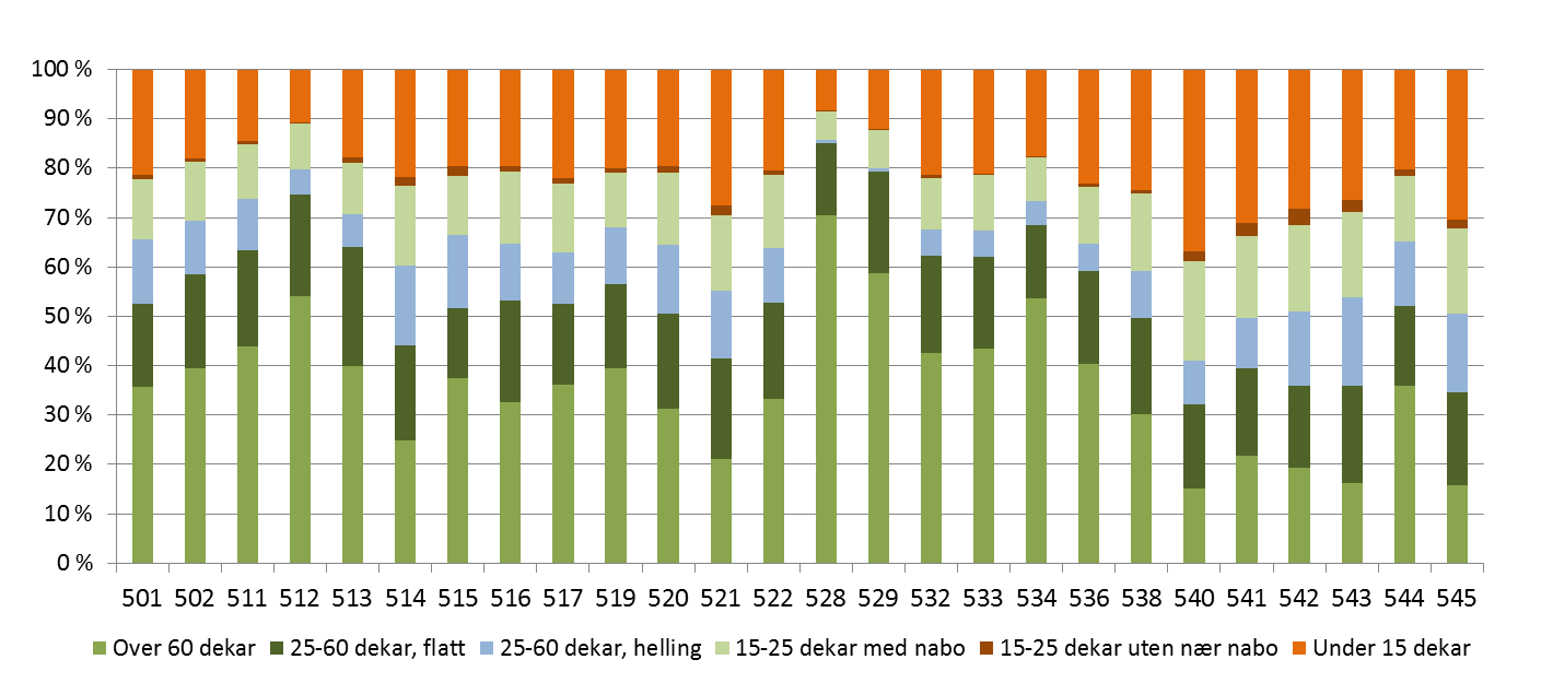 VEDLEGG Figurene viser arealfordelingen for fulldyrka areal på de like arealklassene for kommuner innen Oppland.