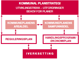 Føremål Den kommunale planstrategien (KPS) har to hovudføremål: 1. Med bakgrunn i utfordringar og utviklingstrekk i Lærdal, skal KPS synleggjere det samla planbehovet i kommunen. 2.