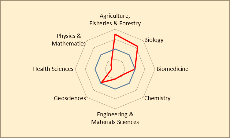 Relative Specialization Index for traditional universities