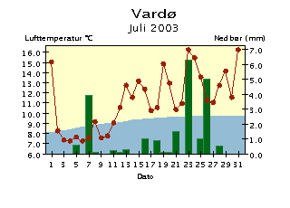 Døgntemperatur og døgnnedbør Juli 23 Døgntemperatur Varmere enn normalen Kaldere enn normalen Døgnnedbør Nedbøren er målt kl. 7 normaltid og er falt i løpet av foregående 24 timer.