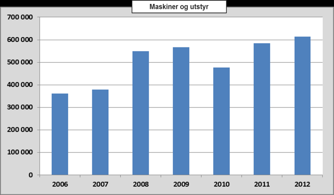 Aktivitetsutvikling