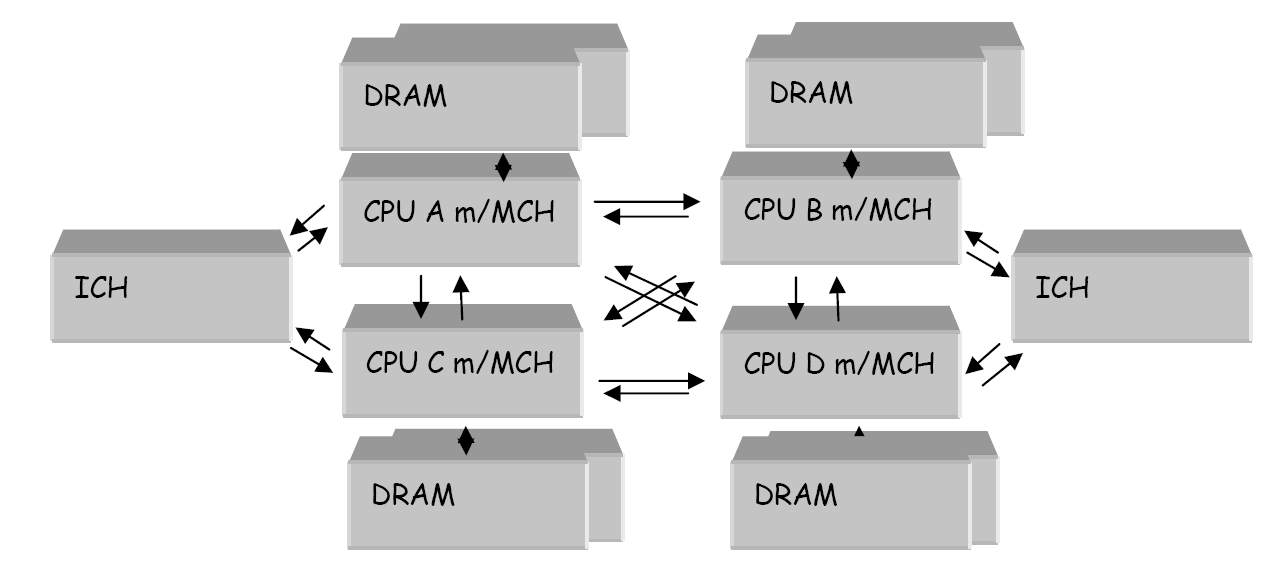 Figur 1.3 Her er prosessorer og minnekontroller integrert på prosessorbrikken og FSB er erstattet av QPI (Quickpath Interconnect) busser. MCH står for Memory Controller hub.