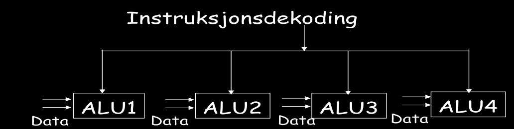 Til slutt i dette kapitlet skal vi forklare begrepet SSEx der x er et versjonsnummer. Forkortelsen SSEx står for Streaming SIMD Extension x.