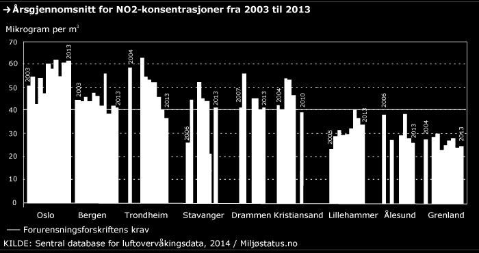 Forurensningsforskriftens grenseverdier overskrides i de største byene Figur 2.
