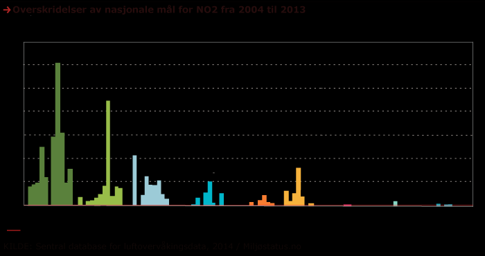 Figur 2.4 Overskridelser av nasjonale mål for NO 2 fra 2004 til 2013