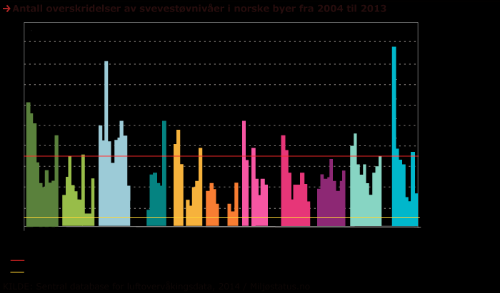 luftkvalitetskriteriene som er fastsatt av Folkehelseinstituttet og Miljødirektoratet satt opp, mens kolonnen helt til høyre viser «typiske» konsentrasjoner i norsk uteluft. Figur 2.