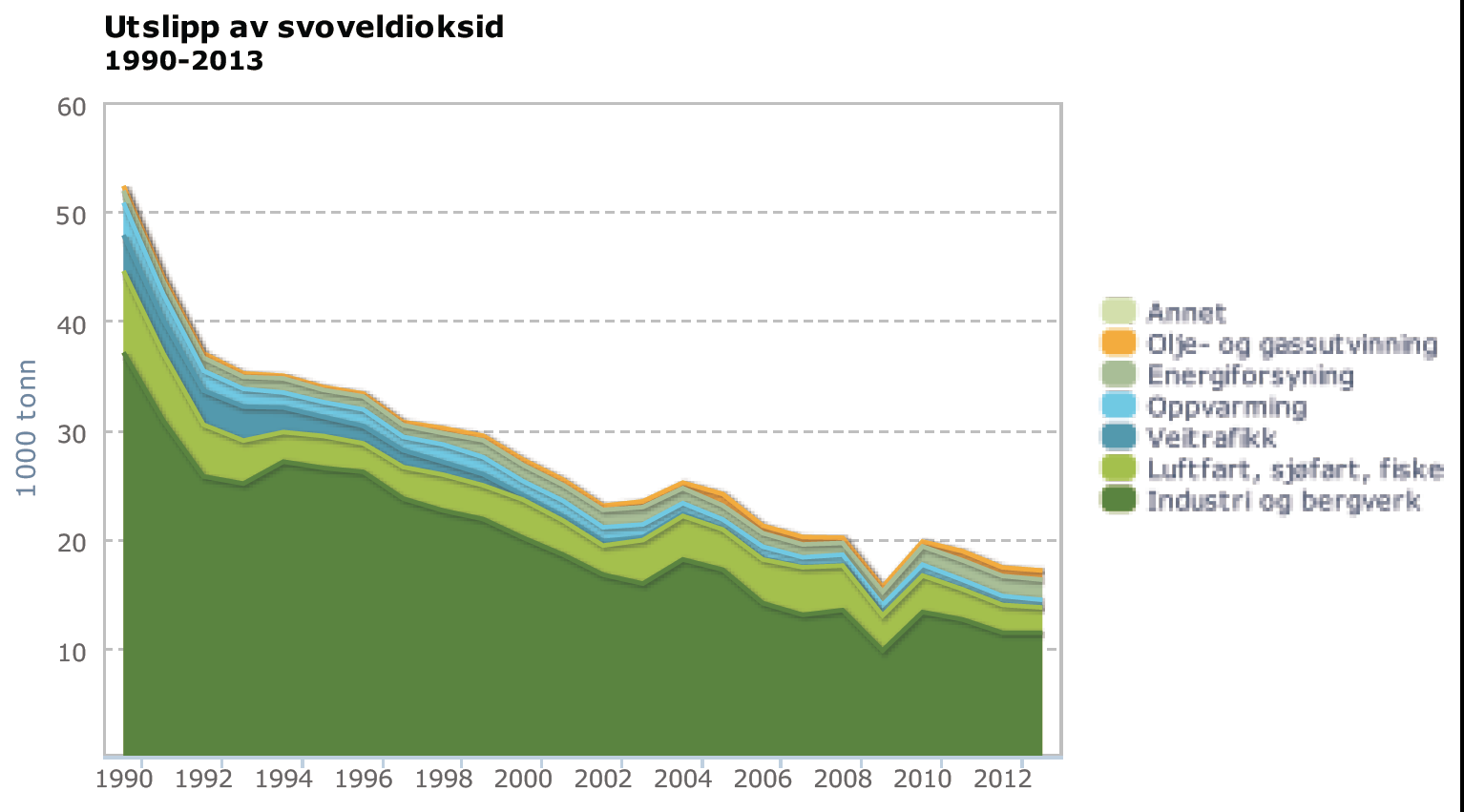 4. Utslipp av svoveldioksid (SO 2 ) og ammoniakk (NH 3 ) I dette kapittelet gjennomgås utslipp, skadevirkninger og verdsetting av skadene av svoveldioksid (SO 2 ) og ammoniakk (NH 3 ) fra alle norske