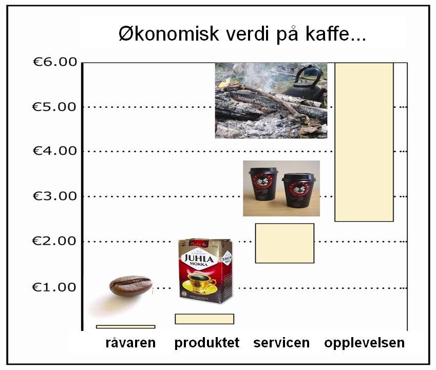 Opplevelsesøkonomisk teori konkretisering og praktisk anvendelse HØYERE