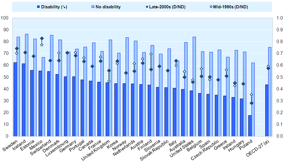 Arbeidsdeltakingen blant funksjonshemmede er lav Employment rates by disability status in the late-2000s (left axis) and