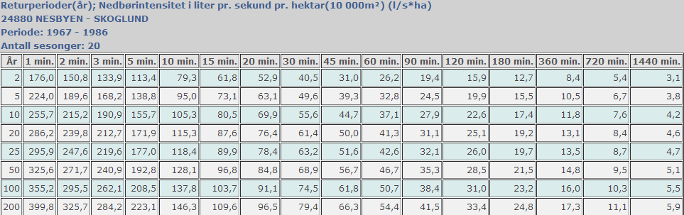 Tabell 4 Nedbørintensiteter (Kilde: eklima). 2.2 Resultat Feltets konsentrasjonstid er funnet ved bruk av formel for naturlige felt, siden urbaniseringsgraden er mindre enn 1 % av feltet.