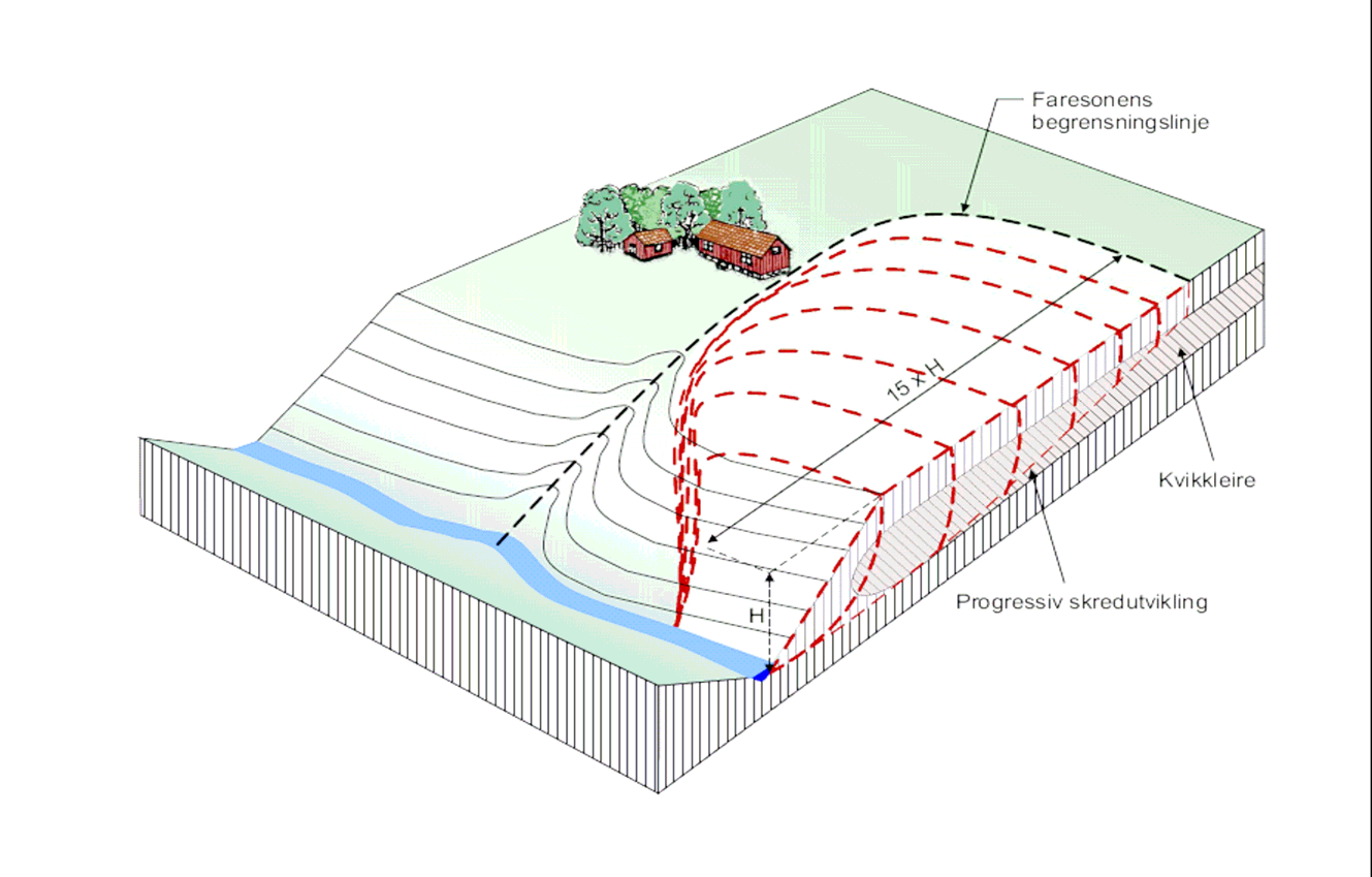 Kvikkleireskred Bakovergripende skred som raskt kan forplante seg flere hundre meter vekk fra vassdraget Tiltaksklasse K1. Små tiltak uten tilflytting av personer.