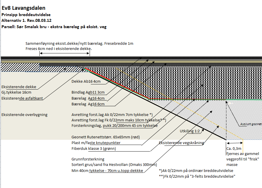 Eksempel grunnforsterkning E8 Lavangsdalen Utvidelse fra 2 til 3 felt m/midtdeler Eksisterende veg ikke frostsikret T2-materialer i overbygning Utvidelsen må bygges like «dårlig» for å