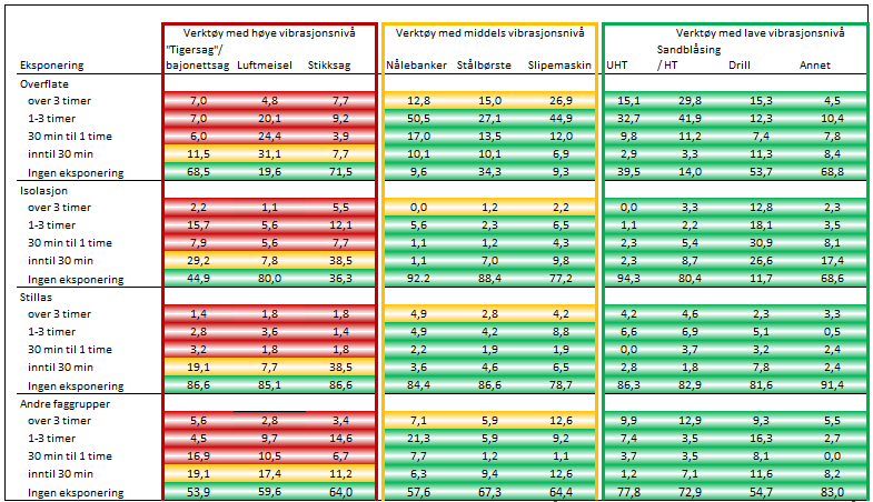 TABELL 7 OVERSIKT OVER HVOR LENGE EN BRUKER HÅNDHOLDT VERKTØY PER GANG Av tabellen ovenfor kan man se at for det verktøy som synes å ha lengst brukstid er verktøy med middels vibrasjonsnivå.