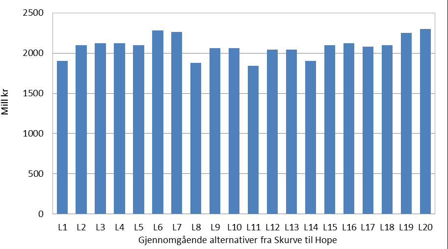 Figur 2.23. Investeringskostnader for alle 20 gjennomgående alternativer. Tabell 2.2. Oversikt over investeringskostnader i 2011-priser, og veglengde totalt og i tunnel.