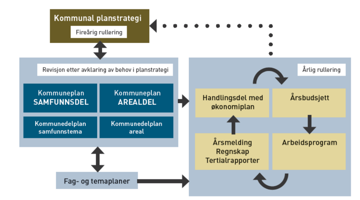 bystyre har konstituert seg skal bystyret vedta en kommunal planstrategi. Planstrategien er bystyrets oppdrag til administrasjon for hvilke planer kommunen skal utarbeide neste fire år.