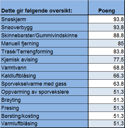 Metoder for fjerning og hindring av snø og is ettertid.